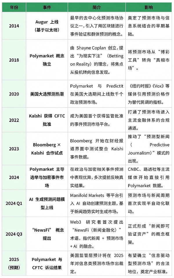 当新闻被定价 真相被市场化——预测市场将如何革新「新闻行业」