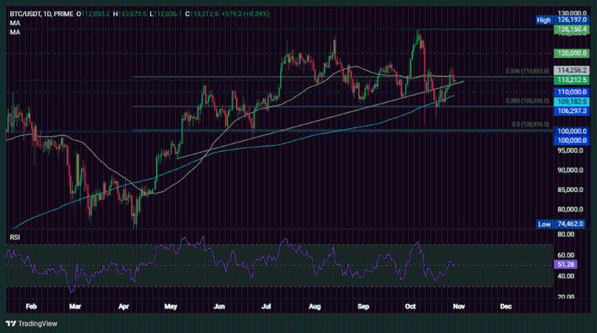 比特币价格徘徊于11.5万美元关口 美联储决议能否成为突破关键？