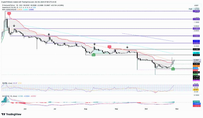 加密货币涨幅最大的股票:Pi Network、Aerodrome Finance、特朗普官方反弹至突破水平