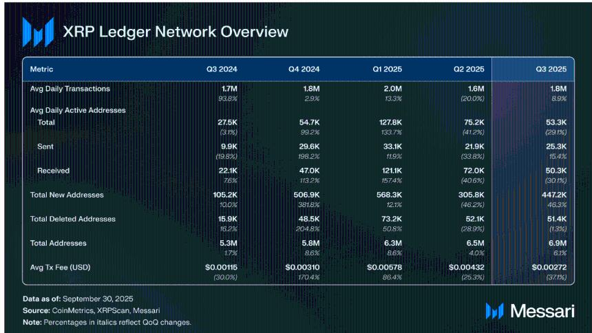 Ripple价格展望:XRP小幅攀升,第四季度ETF获批预期升温