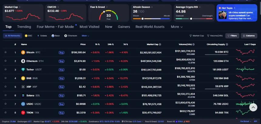 加密货币今日为何下跌?低于1美元的山寨币逆市上涨,有望反弹8000%