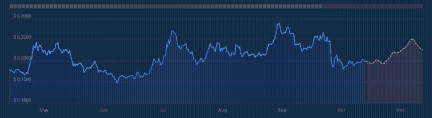 狗狗币交易量飙升 60%，预示着潜在反弹行情。