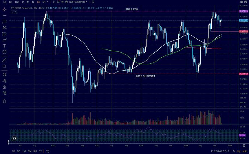  以太坊价格保持在 4000 美元以上，准备发送吗？ 