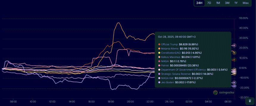  习近平与特朗普的言论推动特朗普官方 memecoin 上涨 9% PolitiFi 