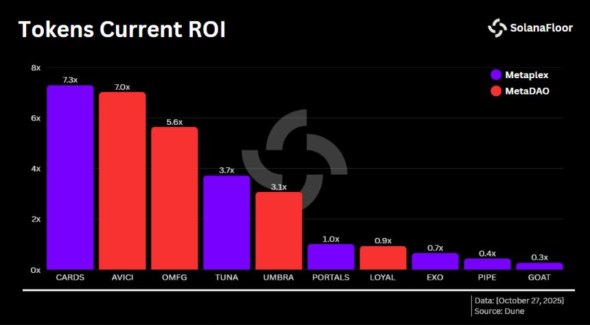 Solana ICO 新篇章:MetaDAO 和 Metaplex 引领代币发行革新