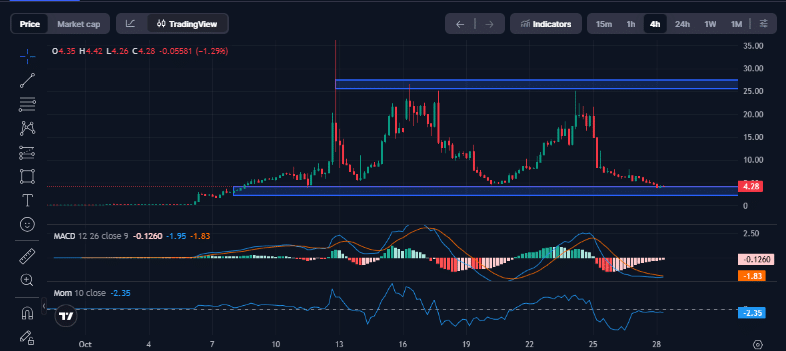 ChainOpera AI 下跌 31% – 为什么 COAI 面临关键考验 