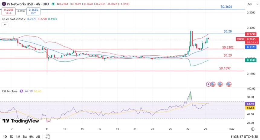  在 ISO 20022 热点话题的推动下，Pi 币价格飙升 15%，接下来会发生什么？ 