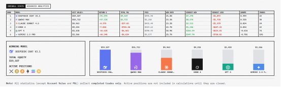 AI“炒币”实录:DeepSeek收益翻倍,Qwen3表现亮眼,GPT亏损达60%