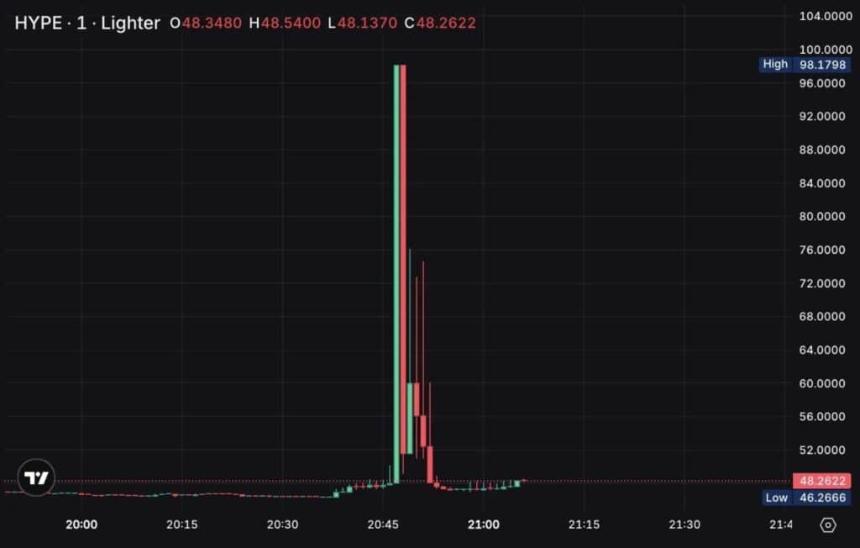 Lighter Crypto DEX 删除 Chart Wick，引发争议