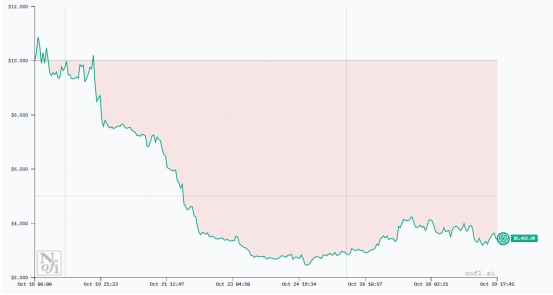 AI“炒币”实录:DeepSeek收益翻倍,Qwen3表现亮眼,GPT亏损达60%
