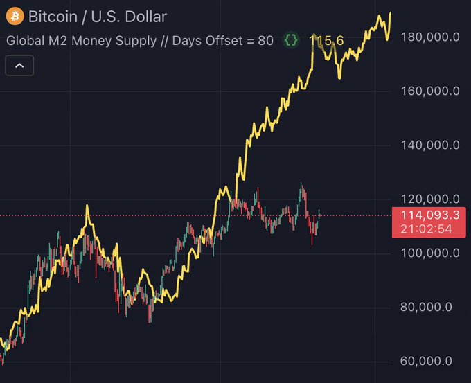 货币供应量爆炸式增长，比特币价格预测将达到18万美元