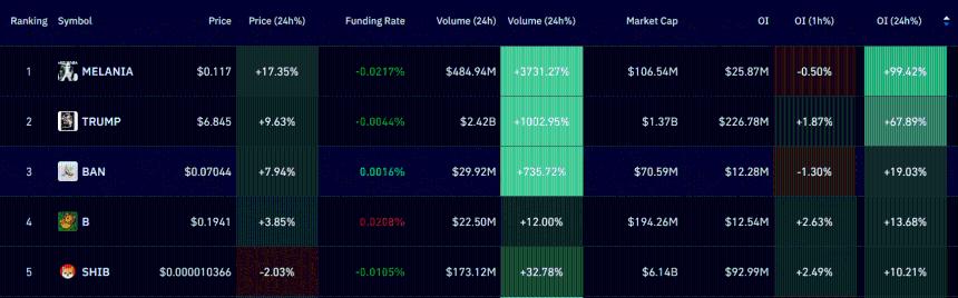  习近平与特朗普的言论推动特朗普官方 memecoin 上涨 9% PolitiFi 