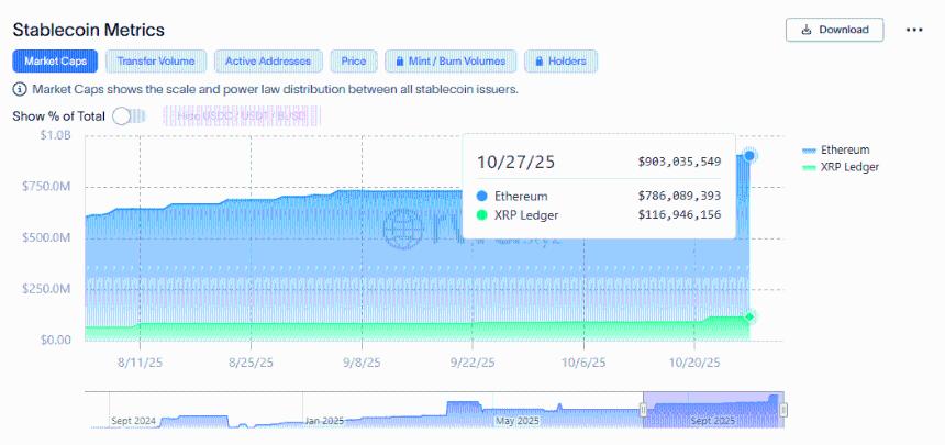 RLUSD Supply on XRPL and Ethereum