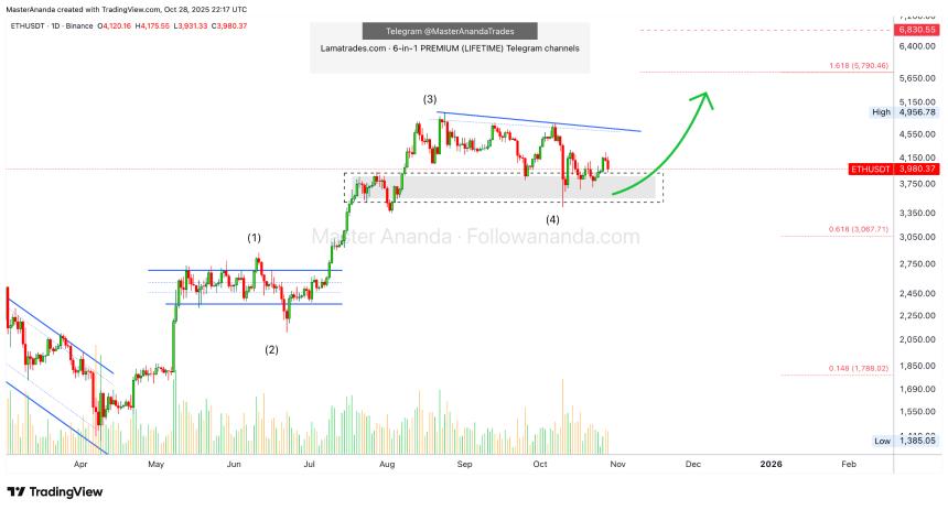 以太坊的长期盘整可能是迄今为止最强烈的看涨信号