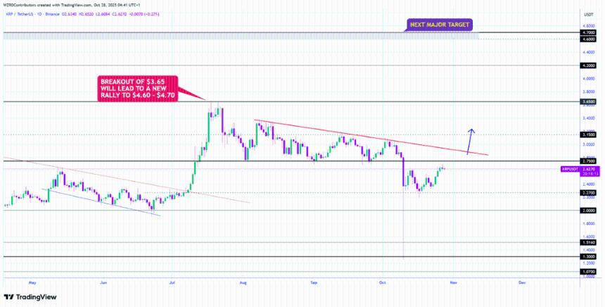 XRP价格必须突破这一重要阻力位:专家揭示下一步走势