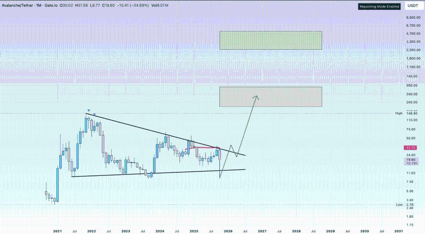 Avalanche 与价值 2 万亿美元的日本支付处理商合作:AVAX 价格即将上涨?