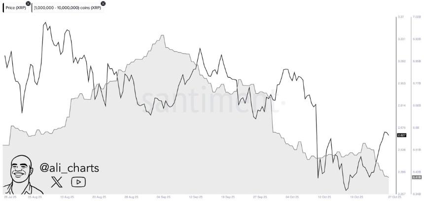 Whales Sell 140M XRP