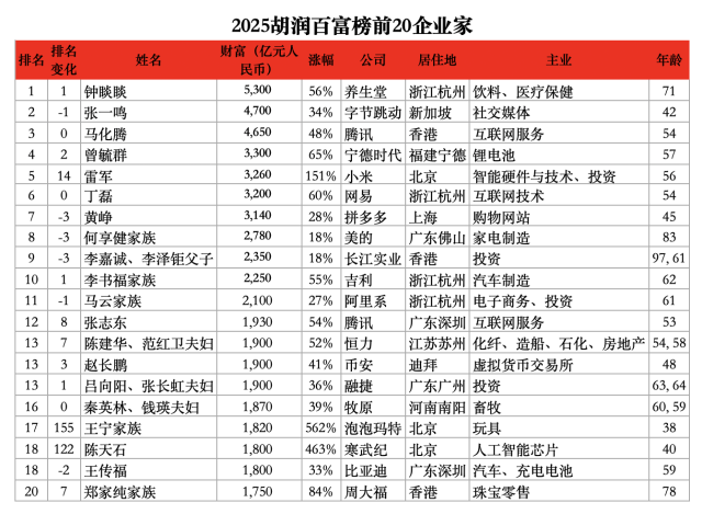 赵长鹏否认胡润百富榜估值：币安利润与财富争议持续升温