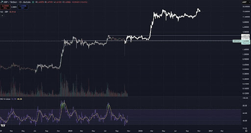 这就是为什么尽管XRP价格暴跌50%,但仍然没有下跌