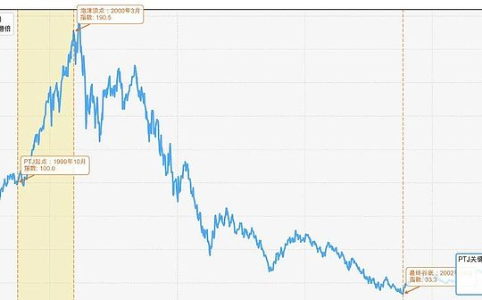 Paul Tudor Jones:1999的重演 但燃料更猛