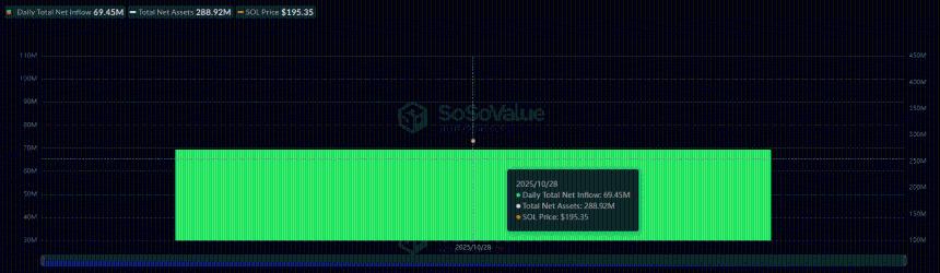  Solana ETF 发行 6900 万美元后股价下跌 5%：获利回吐重创 SOL！ 