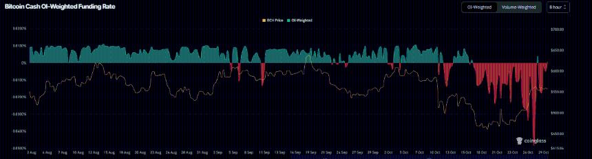  比特币现金价格预测：期货数据暗示看涨趋势，BCH有望突破。 