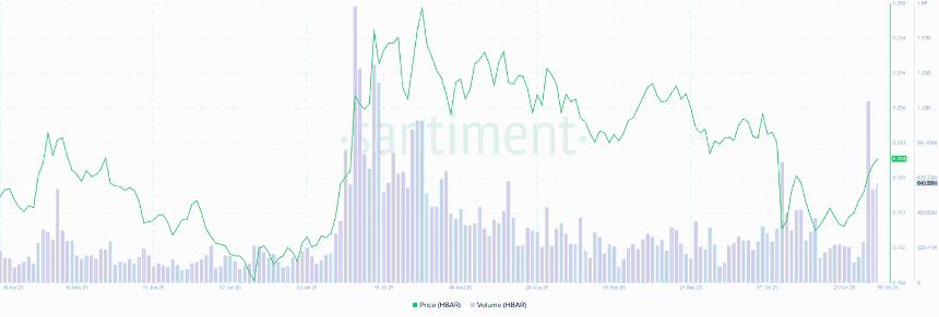 Hedera价格预测：HBAR在ETF上市与链上活动激增后持续上涨