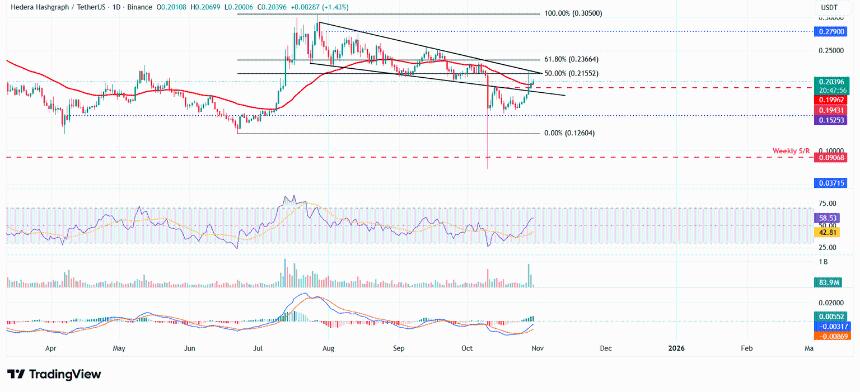 Hedera价格预测：HBAR在ETF上市与链上活动激增后持续上涨