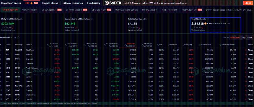 美联储政策提振市场情绪,山寨币ETF首日交易量激增6900万美元