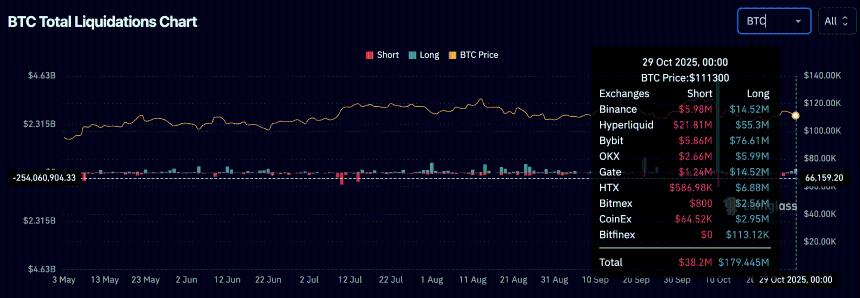 美联储降息后，比特币价格跌至11.1万美元：1.79亿美元的多头头寸被清零