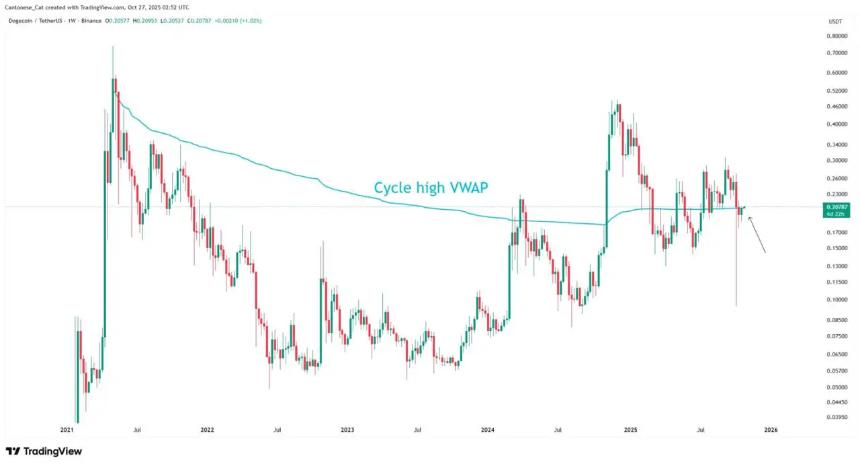 狗狗币价格预测:DeepSnitch AI 为早期投资者带来 37% 的涨幅