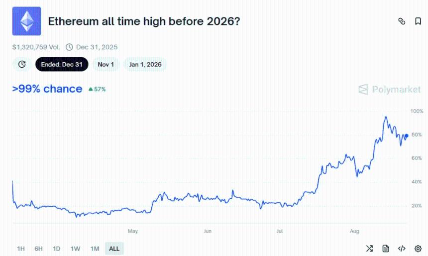 以太坊价格会在 2026 年前创下历史新高吗?Polymarket 预测概率高达 99%。