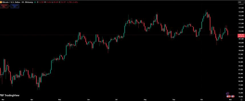 美联储主席暗示12月降息存疑,比特币价格回落至11万美元