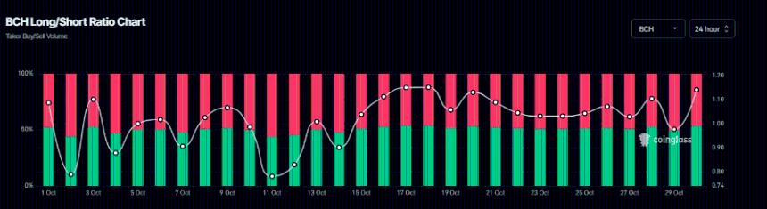  比特币现金价格预测：期货数据暗示看涨趋势，BCH有望突破。 