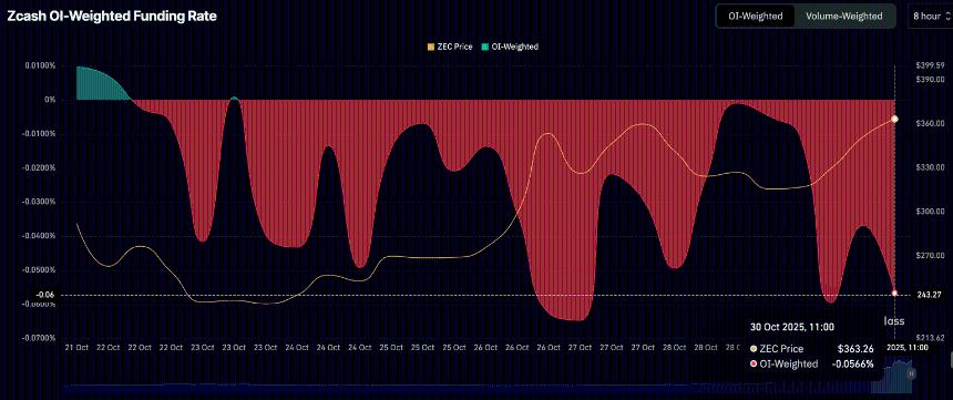 Zcash价格预测：多头剑指400美元，ZEC能否延续涨势？