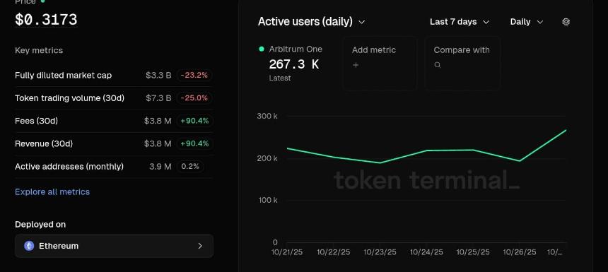  Arbitrum 的资金流入量超过以太坊，但 ARB 的价格却滞后——原因如下 