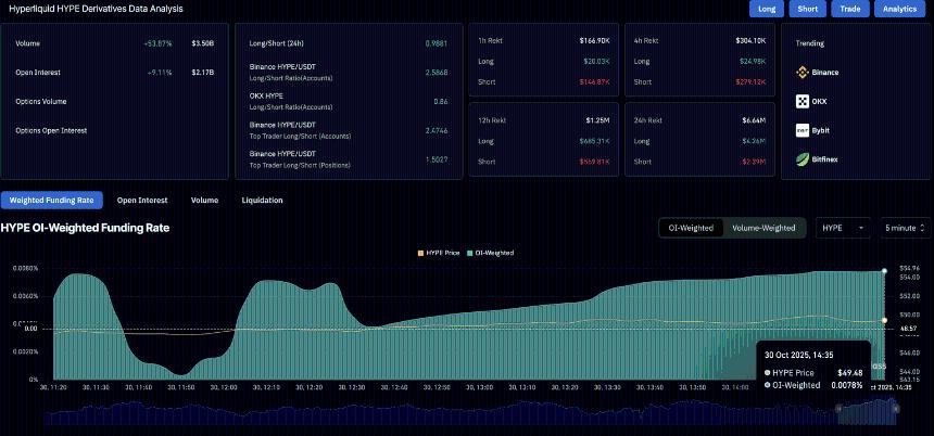Hyperliquid价格分析：HYPE在50美元下方承压，技术指标暗示潜在回调风险