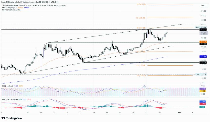 加密货币涨幅榜:Official Trump、Pump.fun 和 Zcash 延续复苏势头