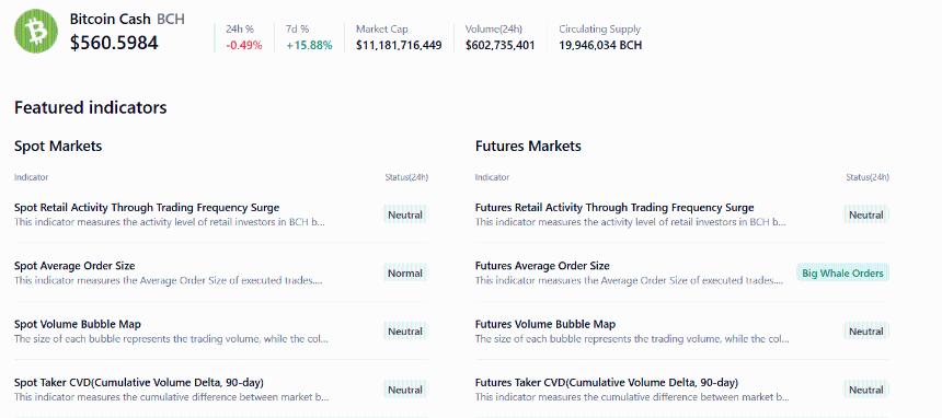  比特币现金价格预测：期货数据暗示看涨趋势，BCH有望突破。 
