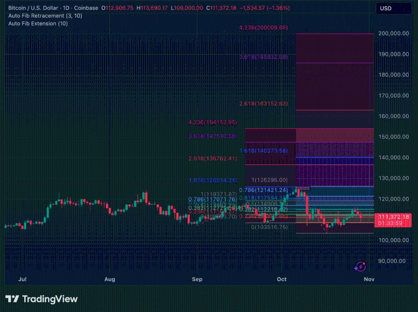 美联储降息后，比特币价格跌至11.1万美元：1.79亿美元的多头头寸被清零