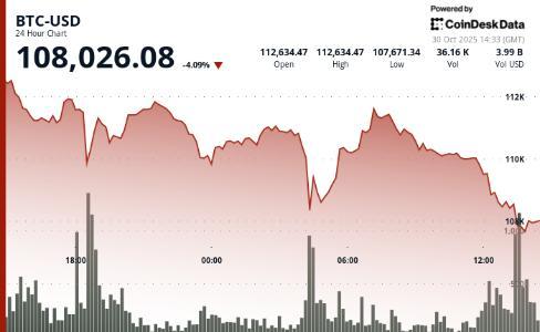 比特币跌破10.8万美元，加密市场遭遇“Uptober”滑铁卢