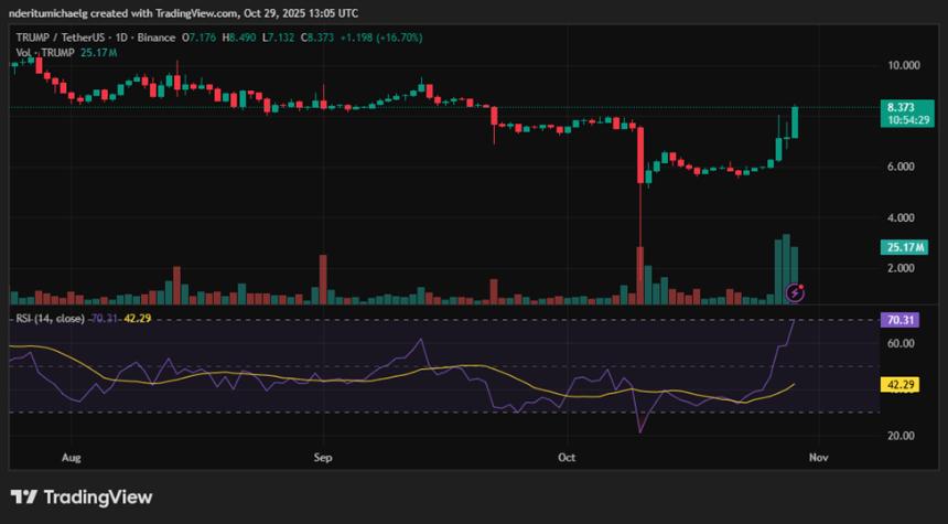 官方特朗普表情包硬币受到牛市投资者的青睐,原因如下