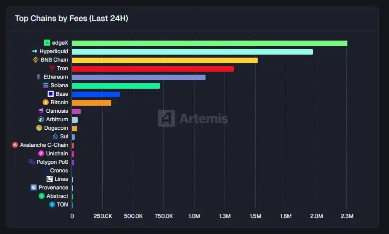 edgeX24小时收入表现
