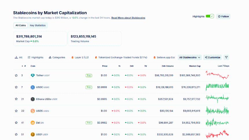 稳定币登陆VISA：随着支付卡成为主流资产，现在是购买最佳加密货币的最佳时机。