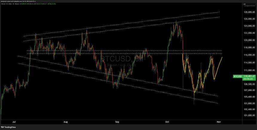 资深分析师警告：若支撑位失效，比特币或将暴跌至87,600美元