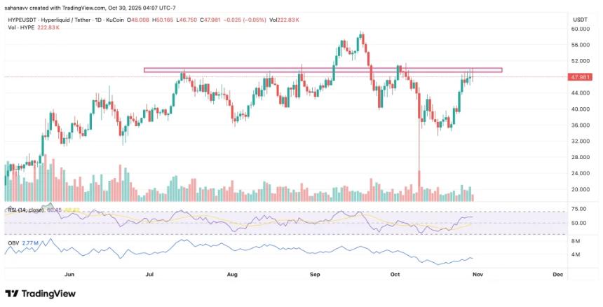 Hyperliquid (HYPE) 的下一步走势如何？突破历史新高还是即将反转？