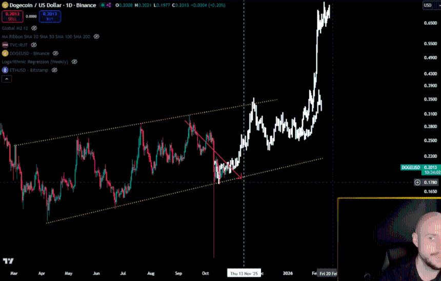 分析师称,狗狗币的牛市窗口将于11月开启。