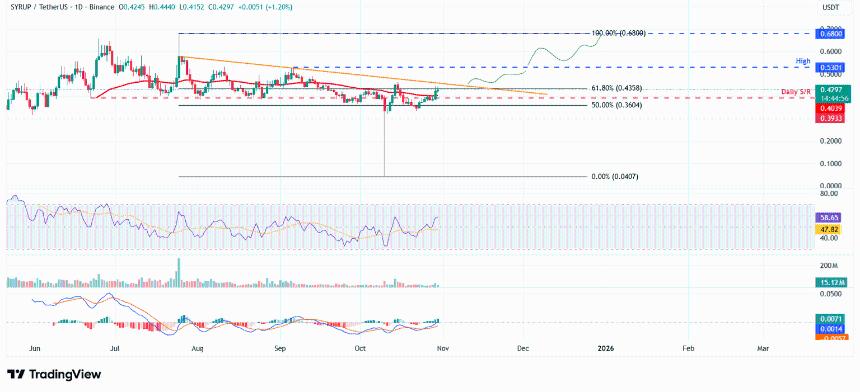 Maple Finance价格预测:10月收入突破200万美元,SYRUP涨势能否延续?