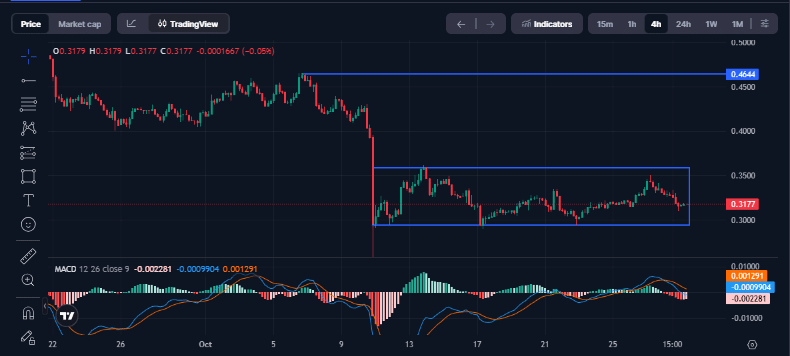  Arbitrum 的资金流入量超过以太坊，但 ARB 的价格却滞后——原因如下 