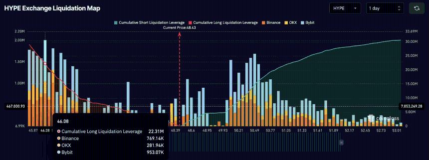 Hyperliquid价格分析：HYPE在50美元下方承压，技术指标暗示潜在回调风险